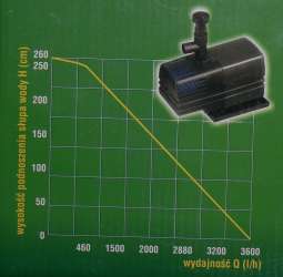 Pompa fontannowa kaskada 3600
wykres wydajnoci w  zalenoci od wysokoci
Produkcja: AQUA SZUT