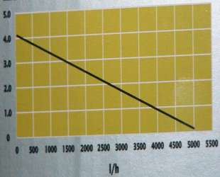 Pompa TetraPond CPX 5000
wykres wydajności w  zależności od wysokości
Produkcja: TetraPond